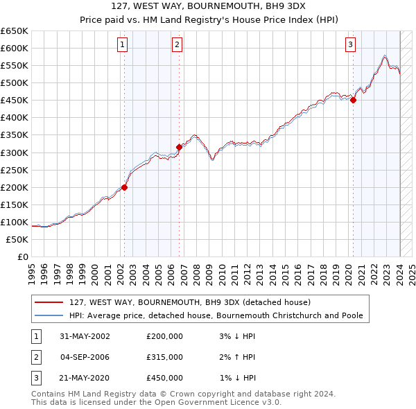 127, WEST WAY, BOURNEMOUTH, BH9 3DX: Price paid vs HM Land Registry's House Price Index