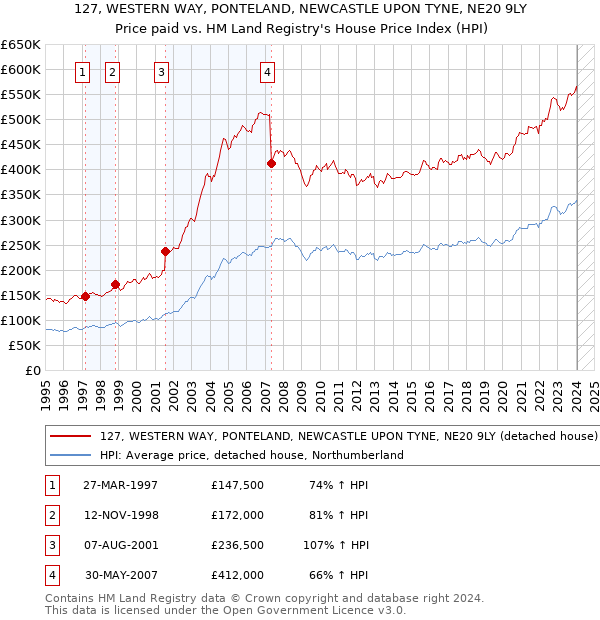127, WESTERN WAY, PONTELAND, NEWCASTLE UPON TYNE, NE20 9LY: Price paid vs HM Land Registry's House Price Index