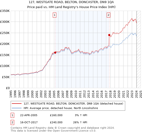 127, WESTGATE ROAD, BELTON, DONCASTER, DN9 1QA: Price paid vs HM Land Registry's House Price Index