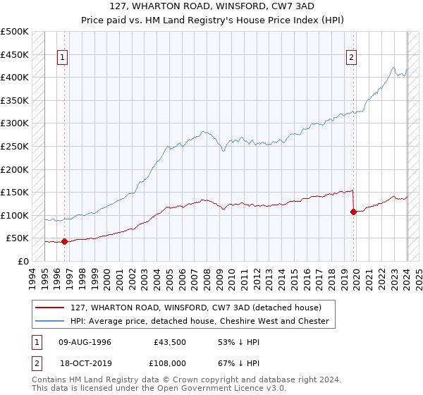 127, WHARTON ROAD, WINSFORD, CW7 3AD: Price paid vs HM Land Registry's House Price Index