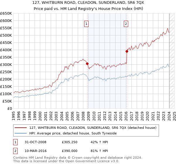 127, WHITBURN ROAD, CLEADON, SUNDERLAND, SR6 7QX: Price paid vs HM Land Registry's House Price Index