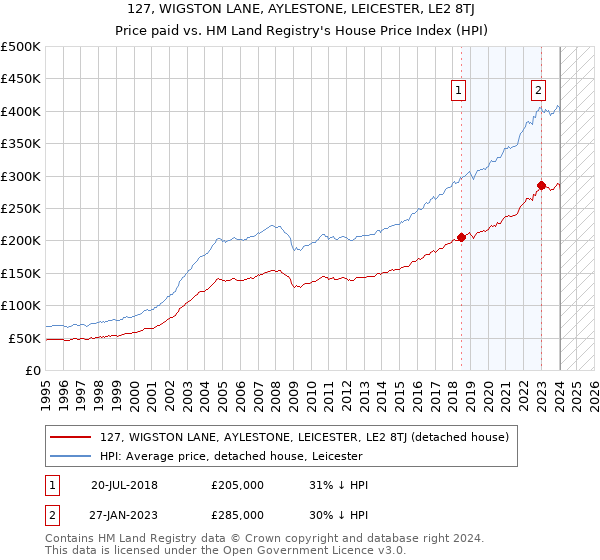 127, WIGSTON LANE, AYLESTONE, LEICESTER, LE2 8TJ: Price paid vs HM Land Registry's House Price Index