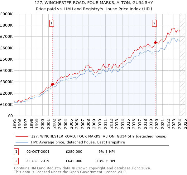 127, WINCHESTER ROAD, FOUR MARKS, ALTON, GU34 5HY: Price paid vs HM Land Registry's House Price Index