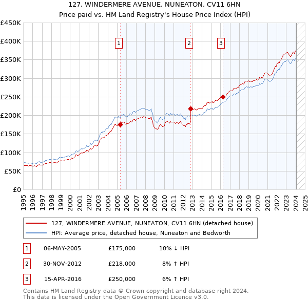 127, WINDERMERE AVENUE, NUNEATON, CV11 6HN: Price paid vs HM Land Registry's House Price Index
