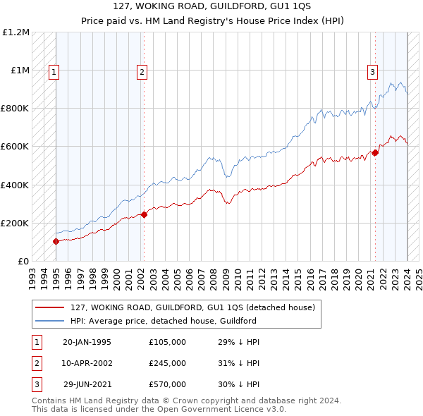 127, WOKING ROAD, GUILDFORD, GU1 1QS: Price paid vs HM Land Registry's House Price Index