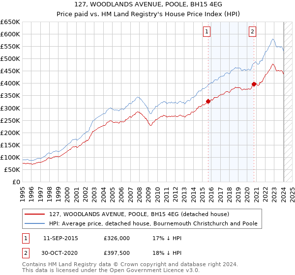 127, WOODLANDS AVENUE, POOLE, BH15 4EG: Price paid vs HM Land Registry's House Price Index