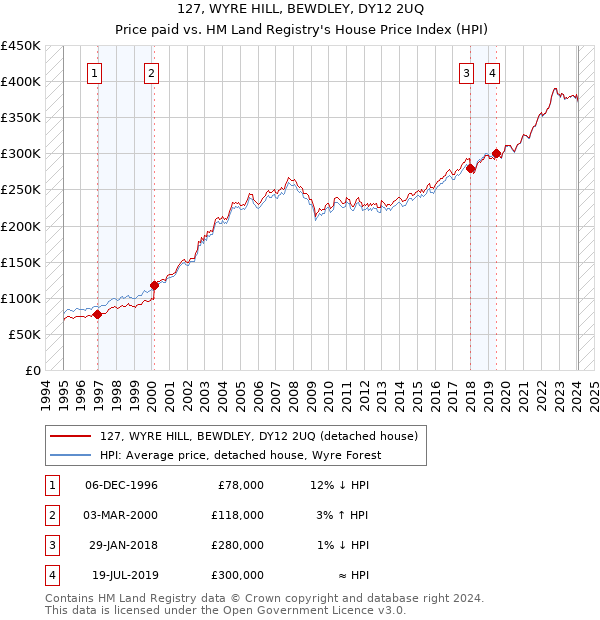 127, WYRE HILL, BEWDLEY, DY12 2UQ: Price paid vs HM Land Registry's House Price Index