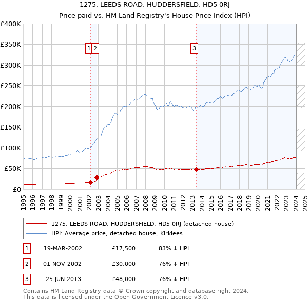 1275, LEEDS ROAD, HUDDERSFIELD, HD5 0RJ: Price paid vs HM Land Registry's House Price Index