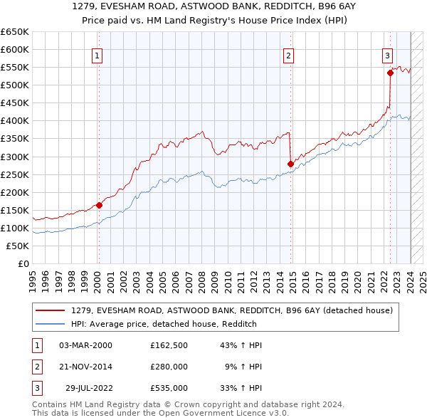 1279, EVESHAM ROAD, ASTWOOD BANK, REDDITCH, B96 6AY: Price paid vs HM Land Registry's House Price Index