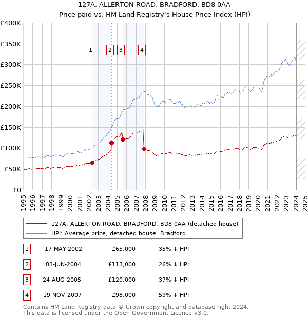 127A, ALLERTON ROAD, BRADFORD, BD8 0AA: Price paid vs HM Land Registry's House Price Index