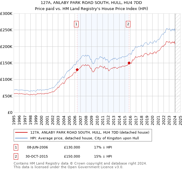 127A, ANLABY PARK ROAD SOUTH, HULL, HU4 7DD: Price paid vs HM Land Registry's House Price Index