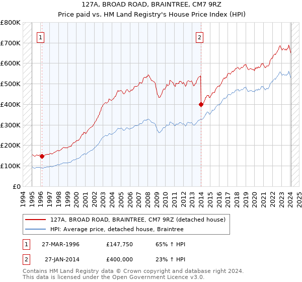 127A, BROAD ROAD, BRAINTREE, CM7 9RZ: Price paid vs HM Land Registry's House Price Index