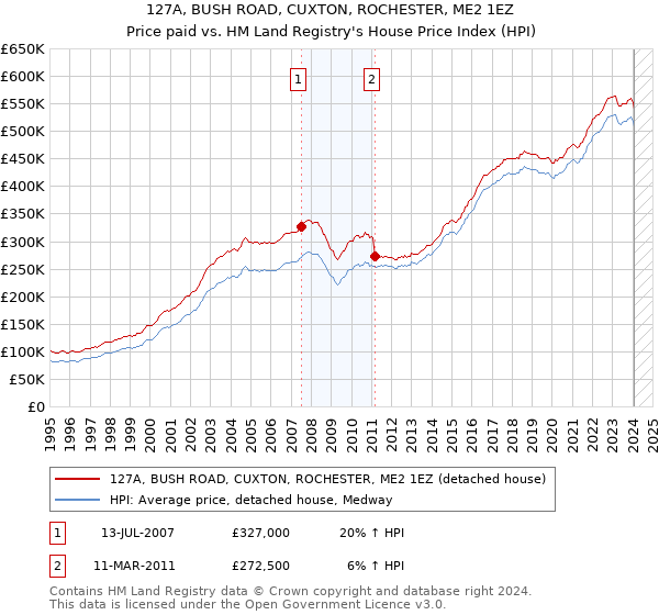 127A, BUSH ROAD, CUXTON, ROCHESTER, ME2 1EZ: Price paid vs HM Land Registry's House Price Index