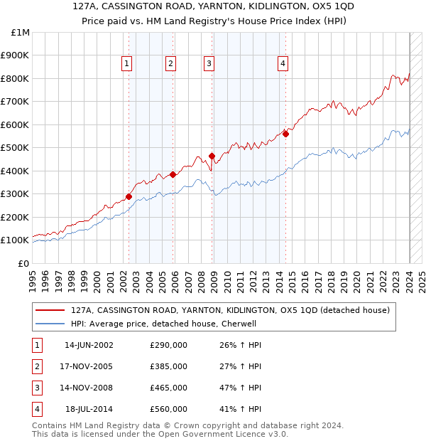 127A, CASSINGTON ROAD, YARNTON, KIDLINGTON, OX5 1QD: Price paid vs HM Land Registry's House Price Index