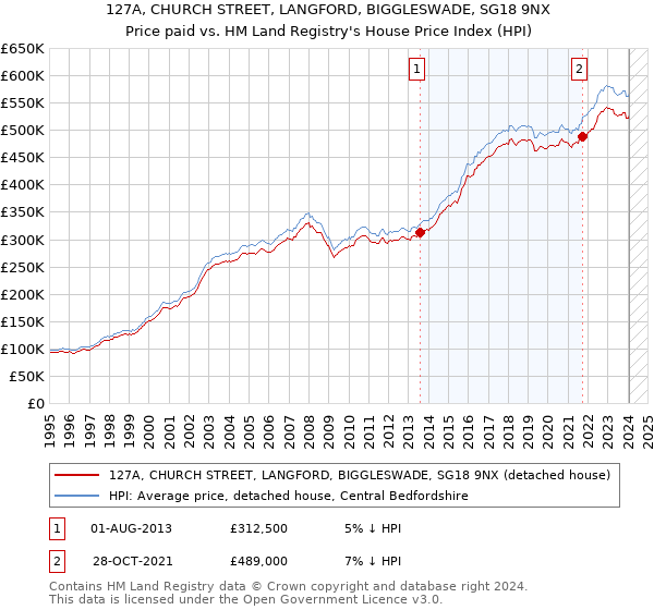 127A, CHURCH STREET, LANGFORD, BIGGLESWADE, SG18 9NX: Price paid vs HM Land Registry's House Price Index