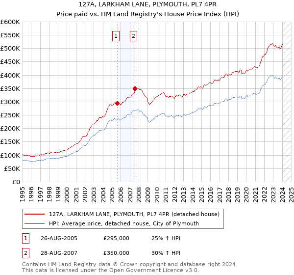127A, LARKHAM LANE, PLYMOUTH, PL7 4PR: Price paid vs HM Land Registry's House Price Index