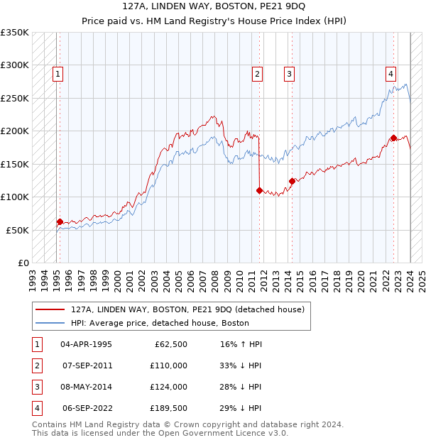 127A, LINDEN WAY, BOSTON, PE21 9DQ: Price paid vs HM Land Registry's House Price Index
