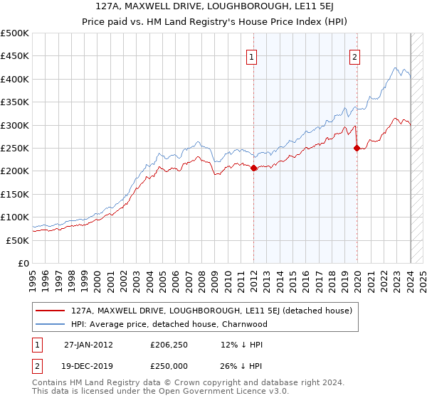 127A, MAXWELL DRIVE, LOUGHBOROUGH, LE11 5EJ: Price paid vs HM Land Registry's House Price Index