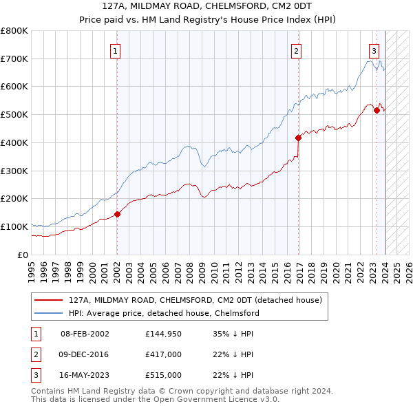 127A, MILDMAY ROAD, CHELMSFORD, CM2 0DT: Price paid vs HM Land Registry's House Price Index