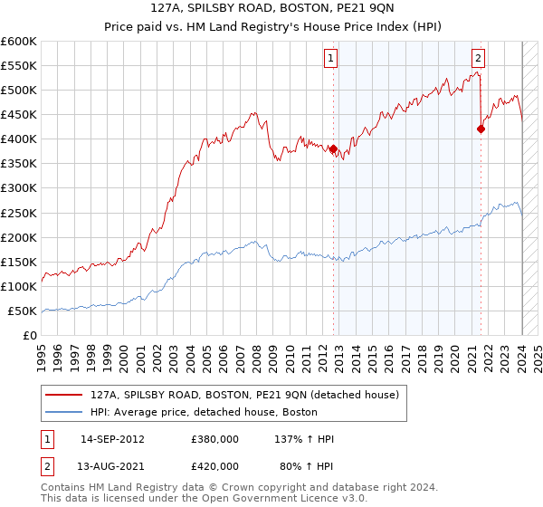 127A, SPILSBY ROAD, BOSTON, PE21 9QN: Price paid vs HM Land Registry's House Price Index