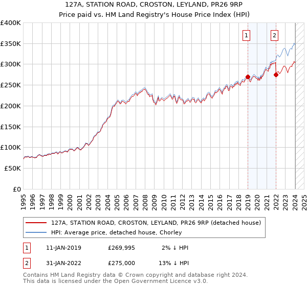 127A, STATION ROAD, CROSTON, LEYLAND, PR26 9RP: Price paid vs HM Land Registry's House Price Index