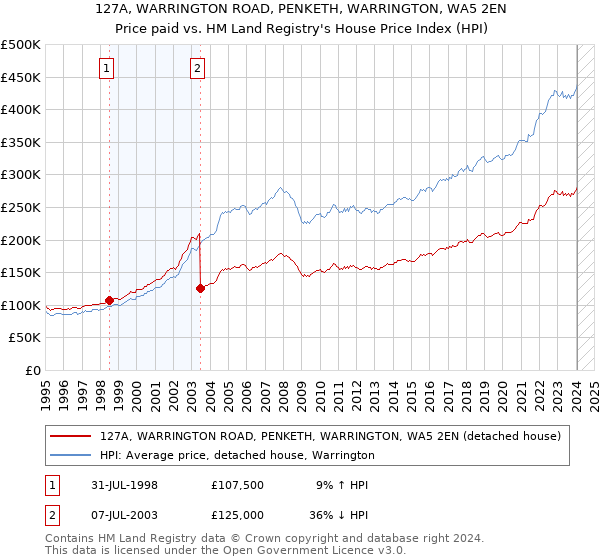 127A, WARRINGTON ROAD, PENKETH, WARRINGTON, WA5 2EN: Price paid vs HM Land Registry's House Price Index