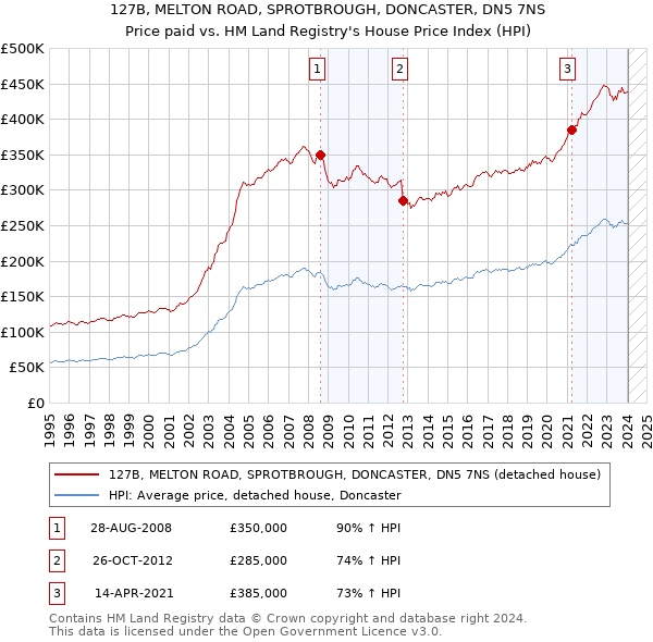 127B, MELTON ROAD, SPROTBROUGH, DONCASTER, DN5 7NS: Price paid vs HM Land Registry's House Price Index