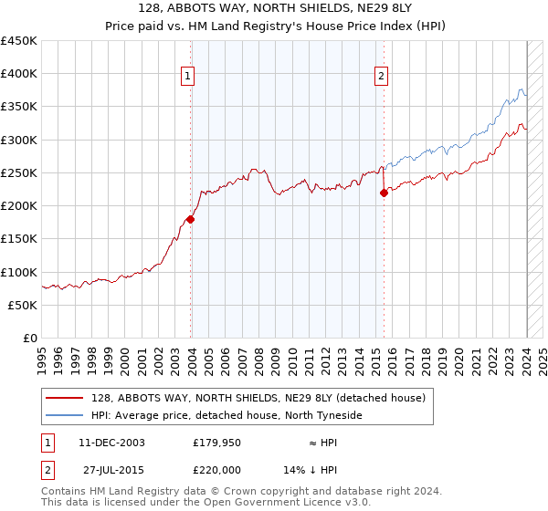 128, ABBOTS WAY, NORTH SHIELDS, NE29 8LY: Price paid vs HM Land Registry's House Price Index