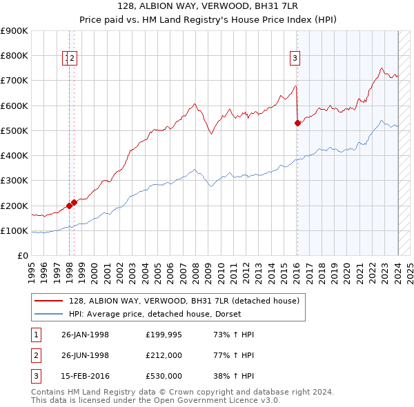 128, ALBION WAY, VERWOOD, BH31 7LR: Price paid vs HM Land Registry's House Price Index