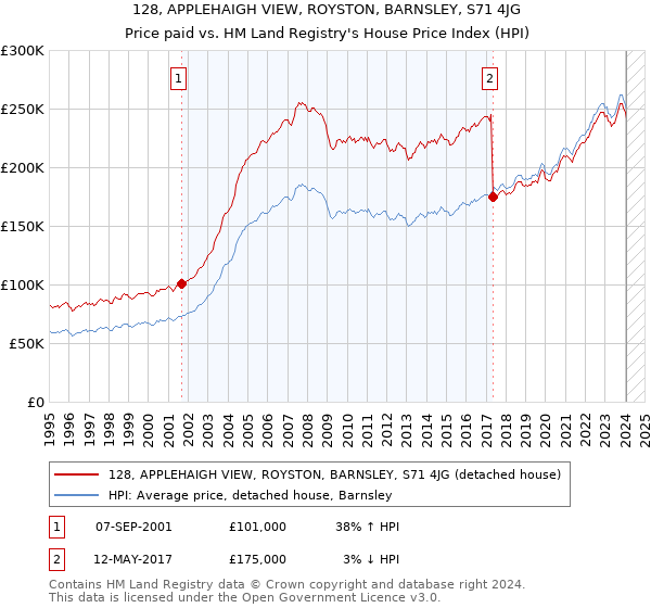 128, APPLEHAIGH VIEW, ROYSTON, BARNSLEY, S71 4JG: Price paid vs HM Land Registry's House Price Index
