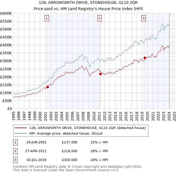 128, ARROWSMITH DRIVE, STONEHOUSE, GL10 2QR: Price paid vs HM Land Registry's House Price Index