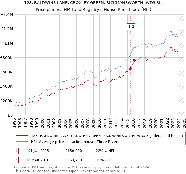128, BALDWINS LANE, CROXLEY GREEN, RICKMANSWORTH, WD3 3LJ: Price paid vs HM Land Registry's House Price Index
