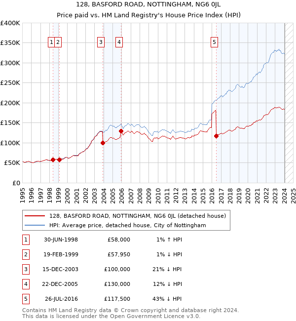 128, BASFORD ROAD, NOTTINGHAM, NG6 0JL: Price paid vs HM Land Registry's House Price Index