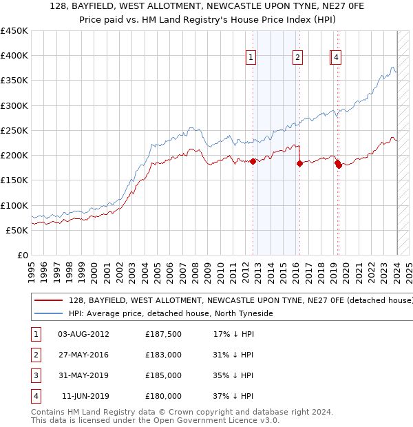 128, BAYFIELD, WEST ALLOTMENT, NEWCASTLE UPON TYNE, NE27 0FE: Price paid vs HM Land Registry's House Price Index