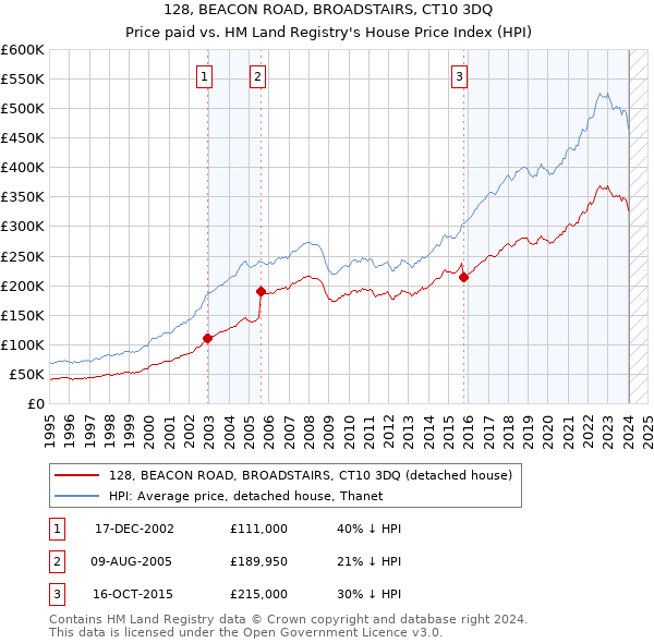 128, BEACON ROAD, BROADSTAIRS, CT10 3DQ: Price paid vs HM Land Registry's House Price Index