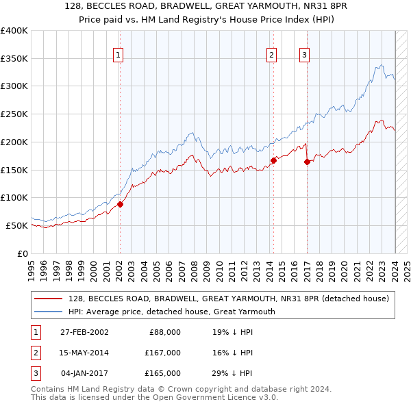 128, BECCLES ROAD, BRADWELL, GREAT YARMOUTH, NR31 8PR: Price paid vs HM Land Registry's House Price Index