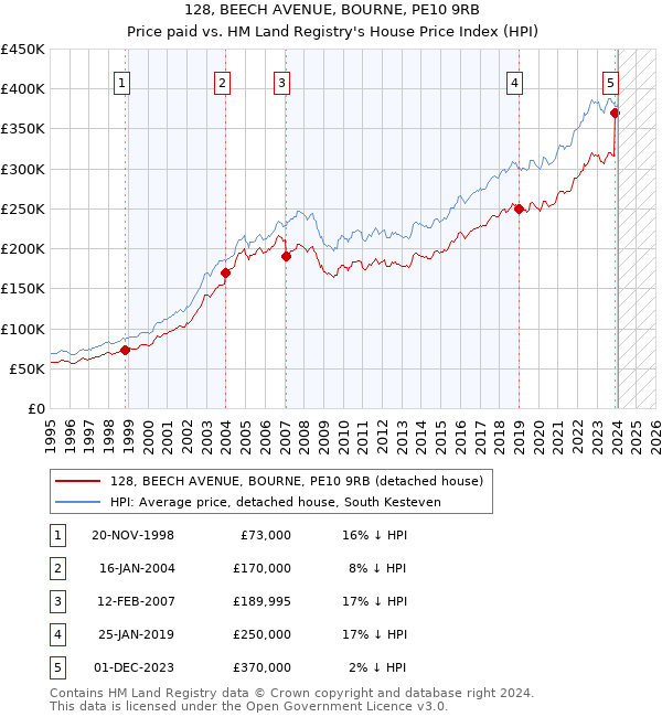 128, BEECH AVENUE, BOURNE, PE10 9RB: Price paid vs HM Land Registry's House Price Index