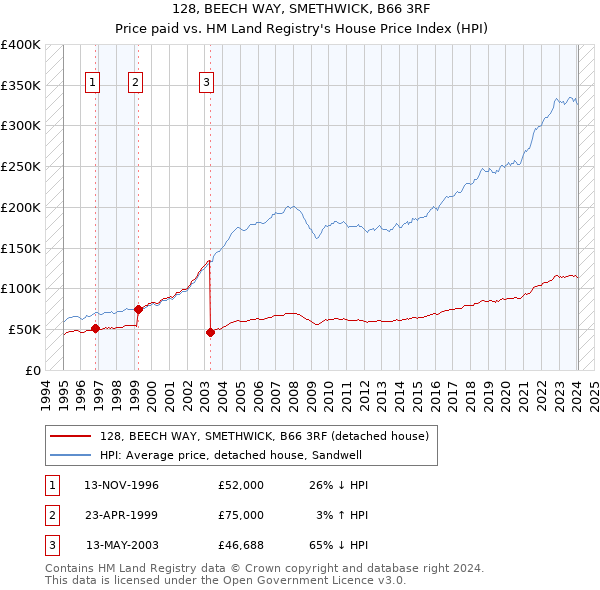 128, BEECH WAY, SMETHWICK, B66 3RF: Price paid vs HM Land Registry's House Price Index