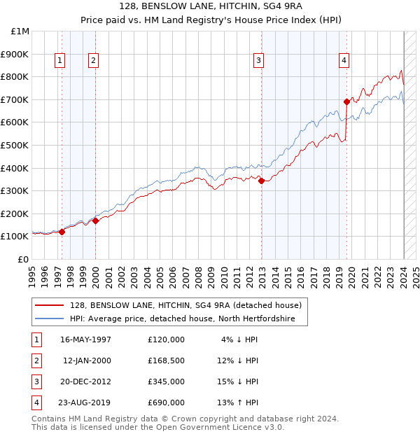 128, BENSLOW LANE, HITCHIN, SG4 9RA: Price paid vs HM Land Registry's House Price Index