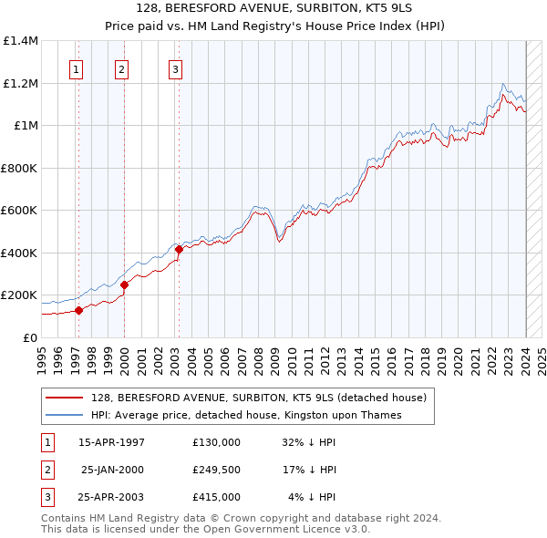 128, BERESFORD AVENUE, SURBITON, KT5 9LS: Price paid vs HM Land Registry's House Price Index