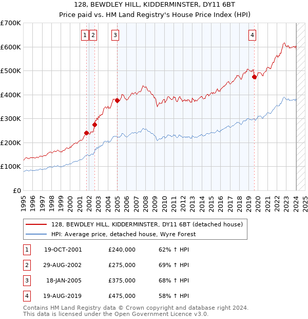 128, BEWDLEY HILL, KIDDERMINSTER, DY11 6BT: Price paid vs HM Land Registry's House Price Index