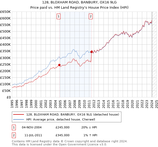 128, BLOXHAM ROAD, BANBURY, OX16 9LG: Price paid vs HM Land Registry's House Price Index
