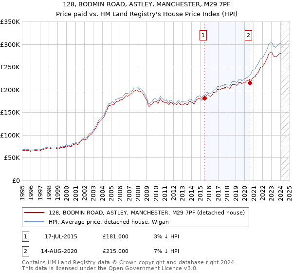 128, BODMIN ROAD, ASTLEY, MANCHESTER, M29 7PF: Price paid vs HM Land Registry's House Price Index
