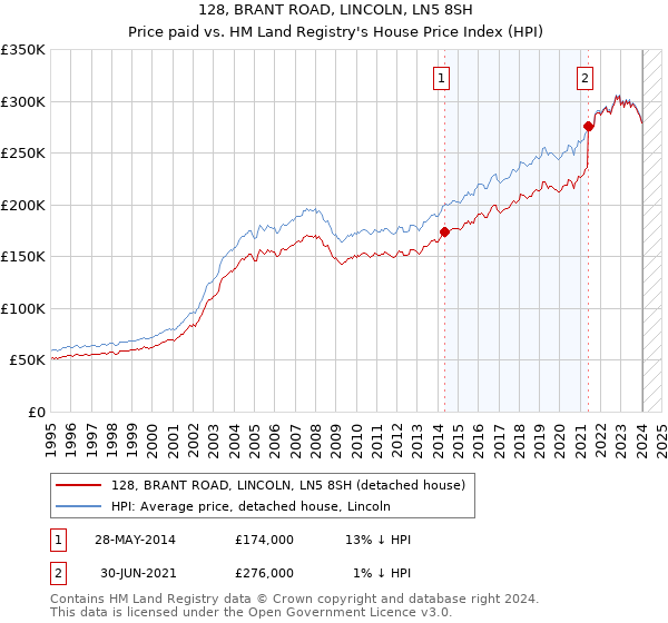 128, BRANT ROAD, LINCOLN, LN5 8SH: Price paid vs HM Land Registry's House Price Index