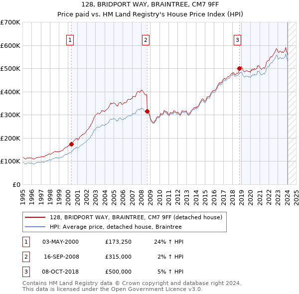 128, BRIDPORT WAY, BRAINTREE, CM7 9FF: Price paid vs HM Land Registry's House Price Index