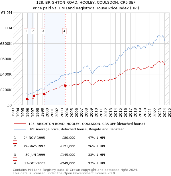 128, BRIGHTON ROAD, HOOLEY, COULSDON, CR5 3EF: Price paid vs HM Land Registry's House Price Index