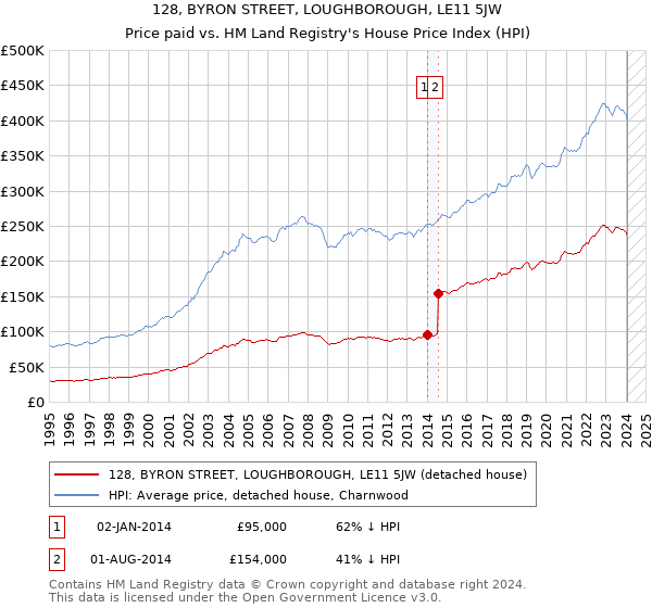 128, BYRON STREET, LOUGHBOROUGH, LE11 5JW: Price paid vs HM Land Registry's House Price Index
