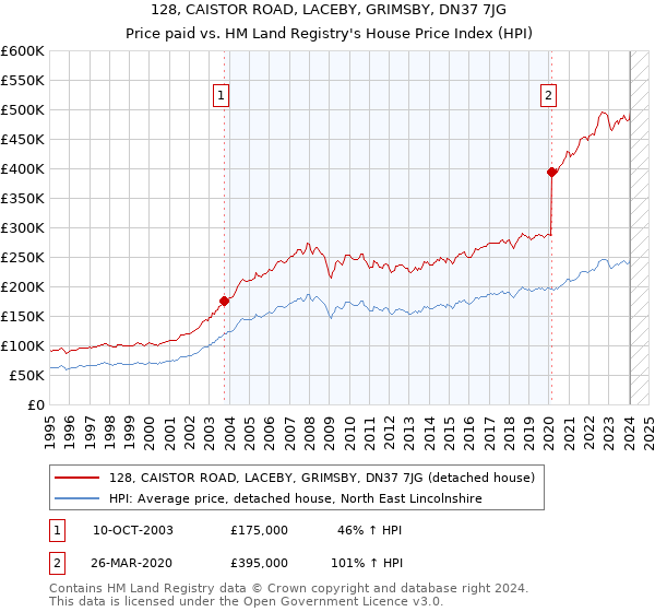 128, CAISTOR ROAD, LACEBY, GRIMSBY, DN37 7JG: Price paid vs HM Land Registry's House Price Index