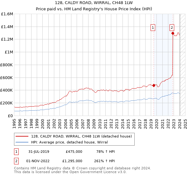 128, CALDY ROAD, WIRRAL, CH48 1LW: Price paid vs HM Land Registry's House Price Index