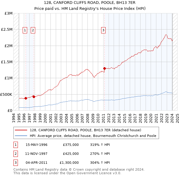 128, CANFORD CLIFFS ROAD, POOLE, BH13 7ER: Price paid vs HM Land Registry's House Price Index